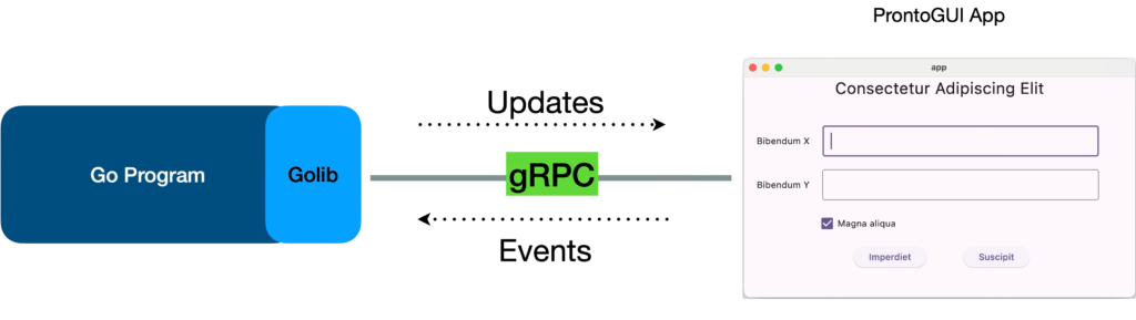 A diagram of how a Go program communicates with the ProntoGUI app using gRPC.