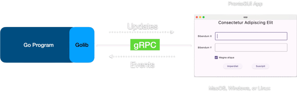 A diagram of how a Go program communicates with the ProntoGUI app using gRPC.